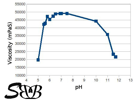 viscosity of Carbomed as a function of pH