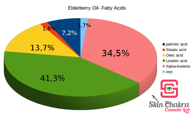 elderberry oil profile