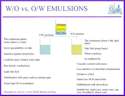 emulsion surface chemistry