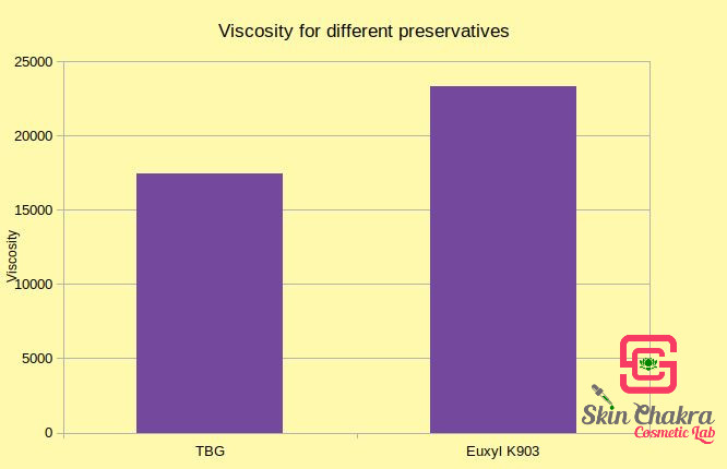 impact of the preservative on the emulsion viscosity