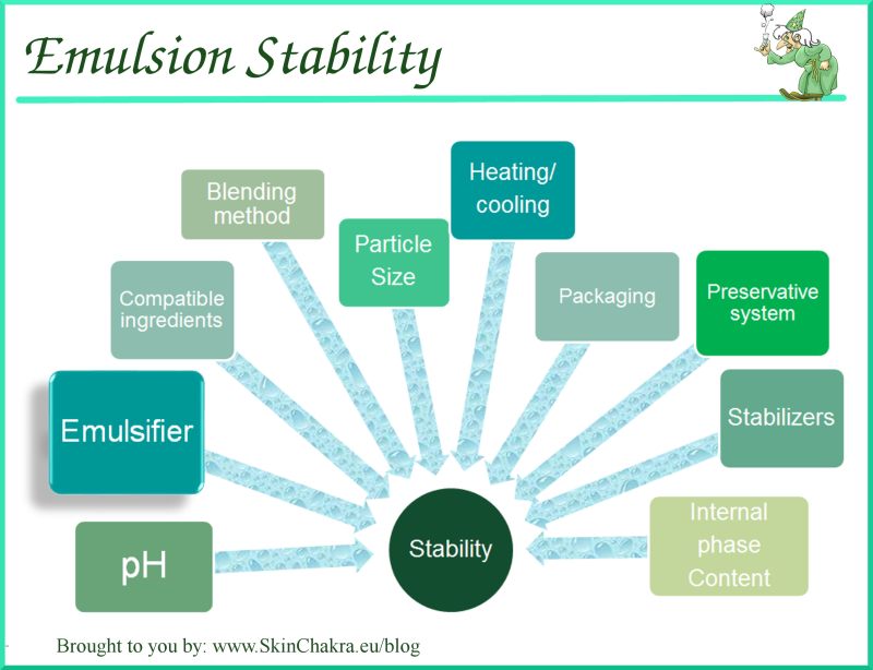 Emulsion Stability and Testing