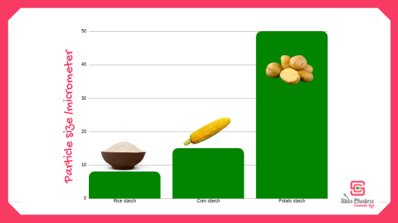 particle size of different starches