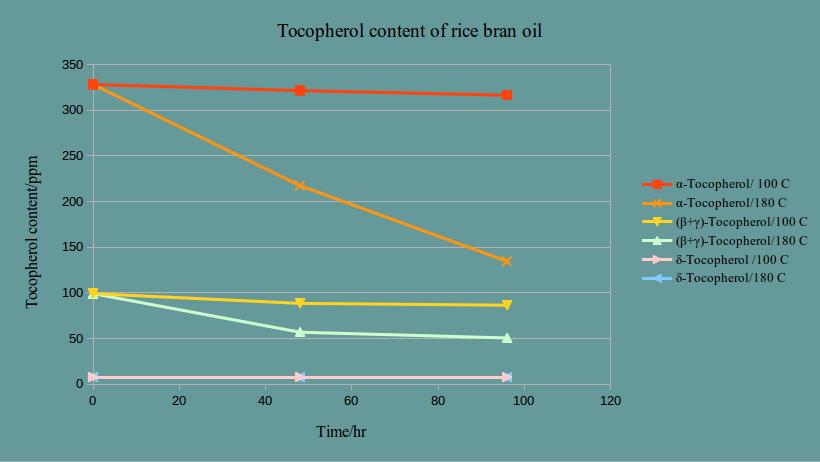 degradation of tocopherol as a function off time and temperature