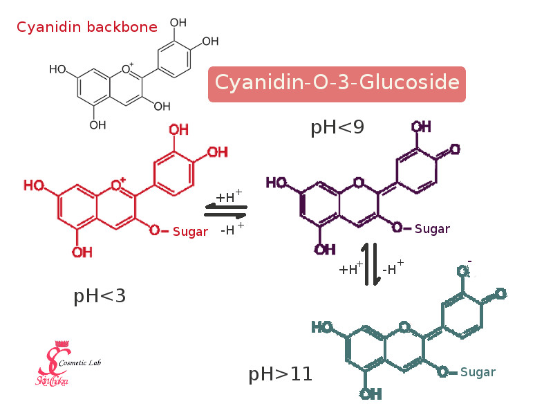 cyanidin colour vs pH