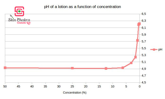 measuring the pH of an emulsion