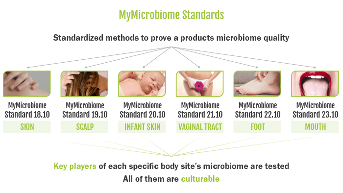 different skin sites host different microorganisms