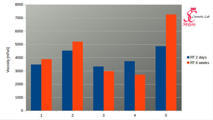 viscosity chemistry formula