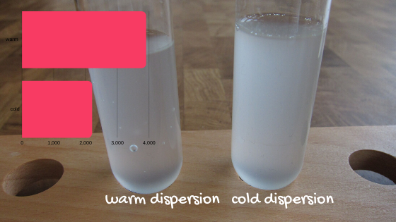warm vs cold gum dispersion
