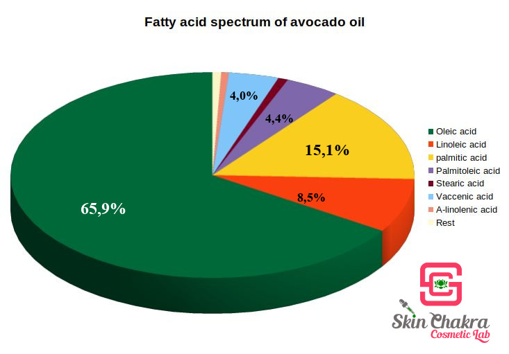 Fatty acids of avocado oil