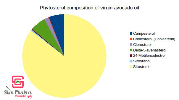phytosterol composition of virgin avocado oil
