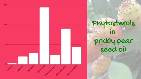 phytosterol composition of cactus pear oil