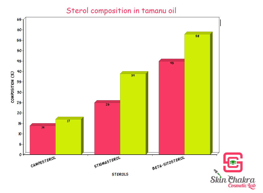 sterol composition in tamanu oil