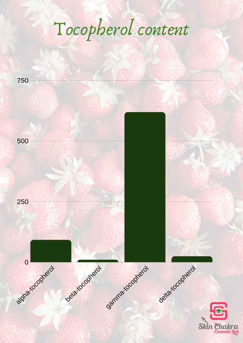 tocopherol content of strawberry oil