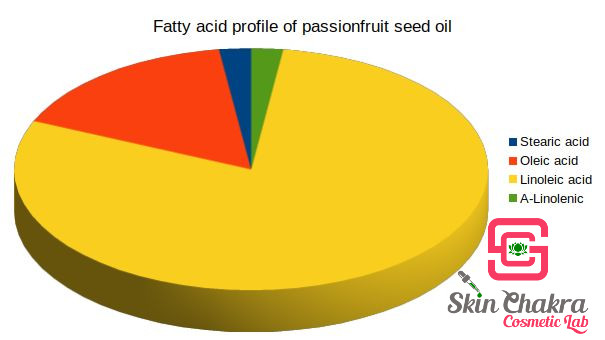 passionfruit oil composition