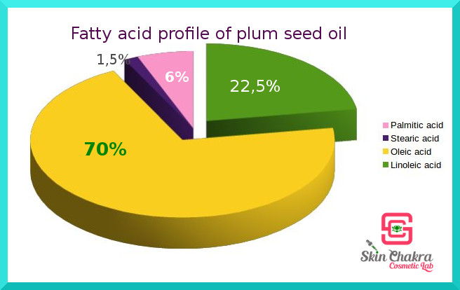 plum seed oil profile