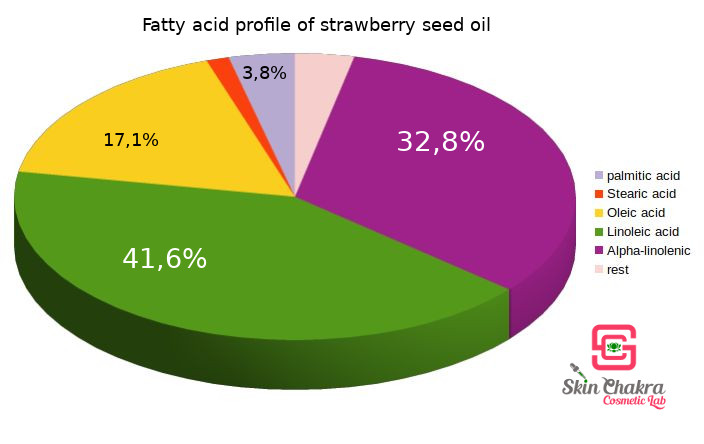 fatty acid profile of strawberry oil