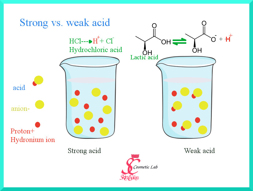 weak vs strong acid
